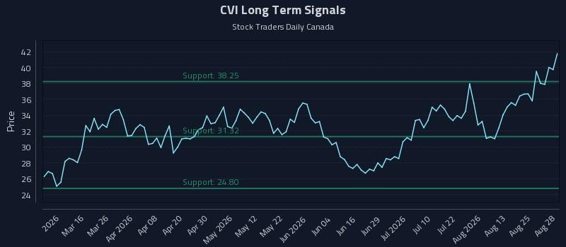CVI Long Term Analysis for August 30 2026