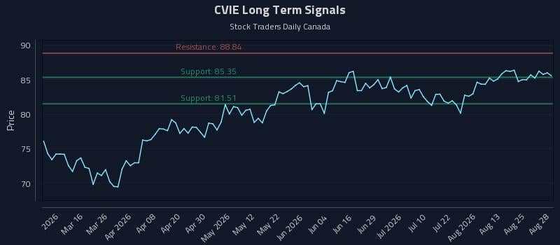 CVIE Long Term Analysis for August 30 2026 CVIE Long Term Analysis for August 30 2026
