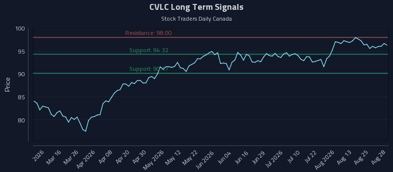 CVLC Long Term Analysis for August 30 2026