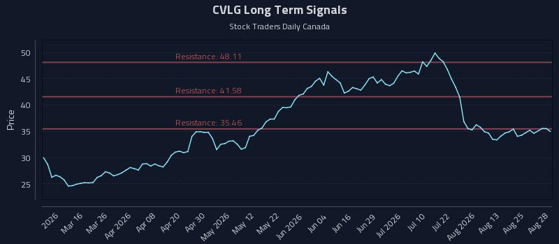 CVLG Long Term Analysis for August 30 2026 CVLG Long Term Analysis for August 30 2026