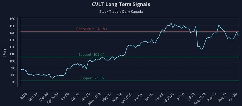 CVLT Long Term Analysis for August 30 2026 CVLT Long Term Analysis for August 30 2026