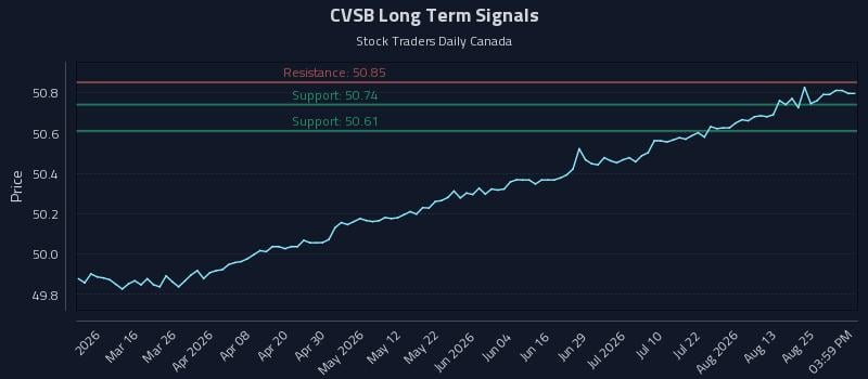 CVSB Long Term Analysis for August 30 2026 CVSB Long Term Analysis for August 30 2026