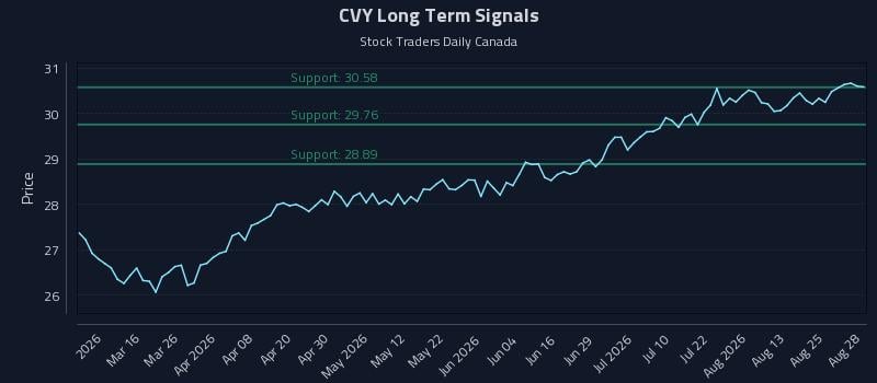 CVY Long Term Analysis for August 30 2026 CVY Long Term Analysis for August 30 2026