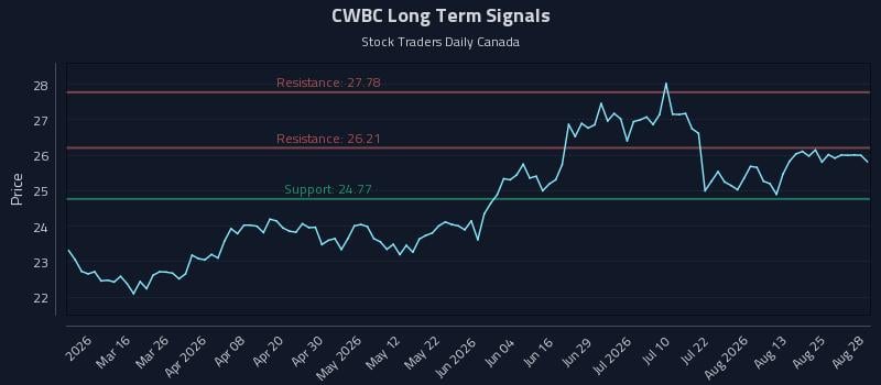 CWBC Long Term Analysis for August 30 2026 CWBC Long Term Analysis for August 30 2026