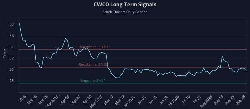 CWCO Long Term Analysis for August 30 2026 CWCO Long Term Analysis for August 30 2026