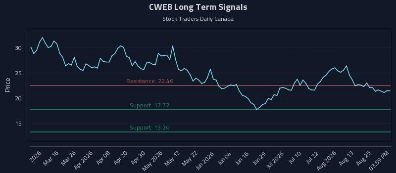 CWEB Long Term Analysis for August 30 2026