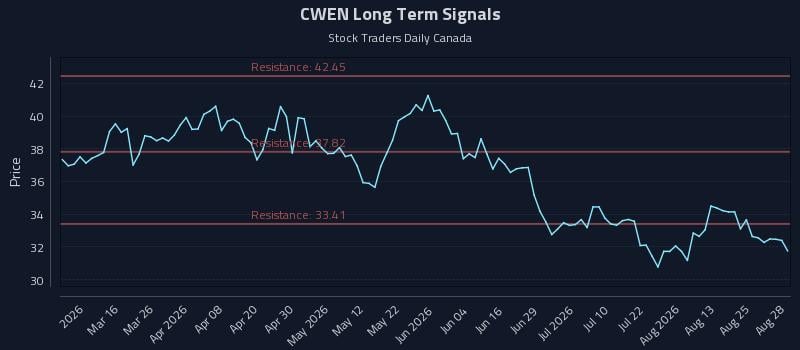 CWEN Long Term Analysis for August 30 2026 CWEN Long Term Analysis for August 30 2026