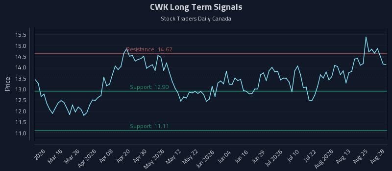 CWK Long Term Analysis for August 30 2026 CWK Long Term Analysis for August 30 2026