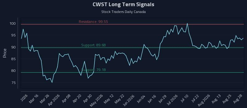 CWST Long Term Analysis for August 30 2026