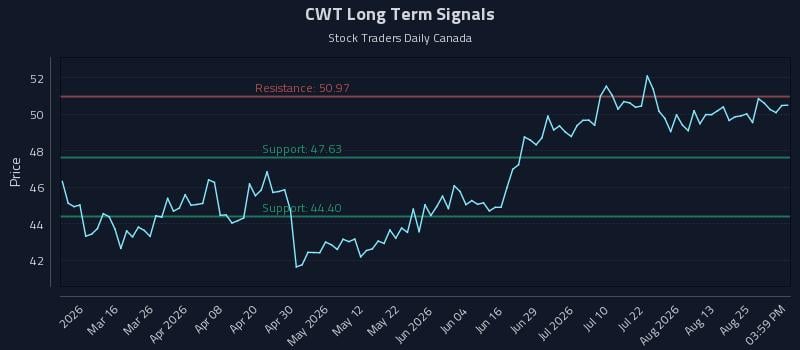 CWT Long Term Analysis for August 30 2026 CWT Long Term Analysis for August 30 2026