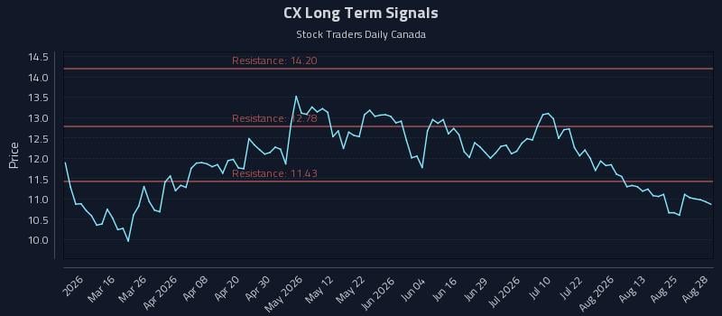 CX Long Term Analysis for August 30 2026