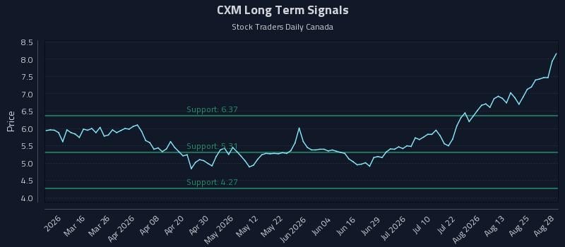 CXM Long Term Analysis for August 30 2026 CXM Long Term Analysis for August 30 2026