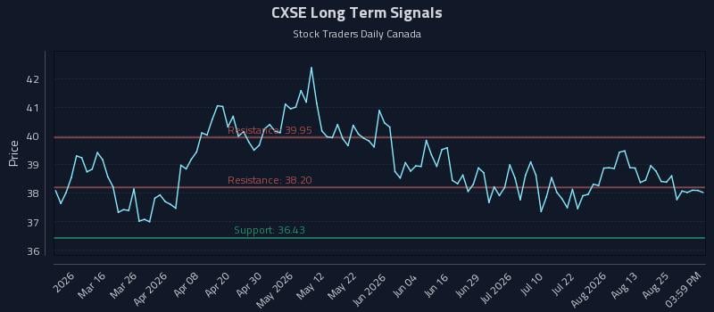 CXSE Long Term Analysis for August 30 2026