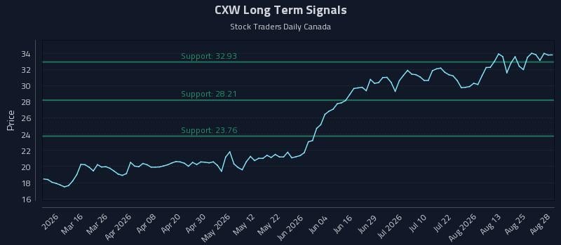 CXW Long Term Analysis for August 30 2026 CXW Long Term Analysis for August 30 2026