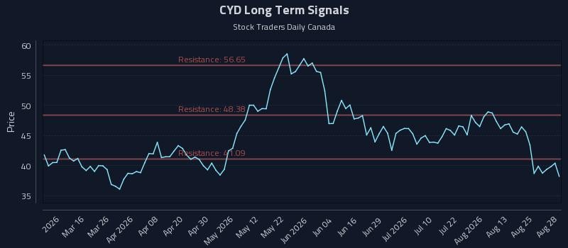 CYD Long Term Analysis for August 30 2026 CYD Long Term Analysis for August 30 2026