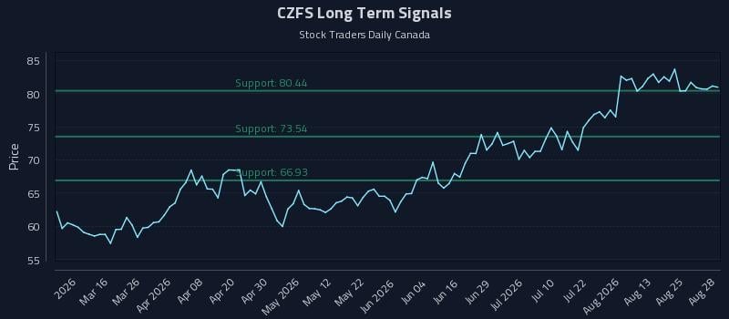 CZFS Long Term Analysis for August 30 2026 CZFS Long Term Analysis for August 30 2026