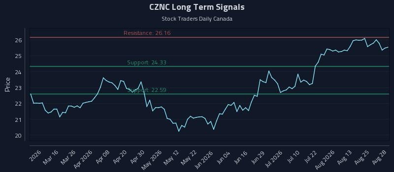 CZNC Long Term Analysis for August 30 2026