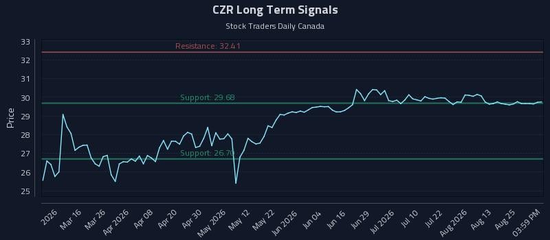 CZR Long Term Analysis for August 30 2026 CZR Long Term Analysis for August 30 2026