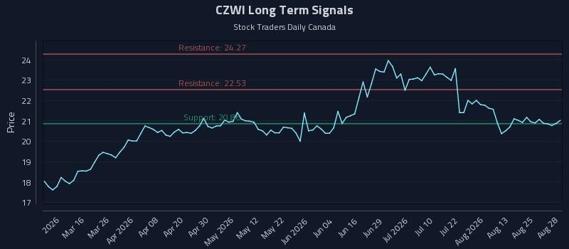 CZWI Long Term Analysis for August 30 2026 CZWI Long Term Analysis for August 30 2026
