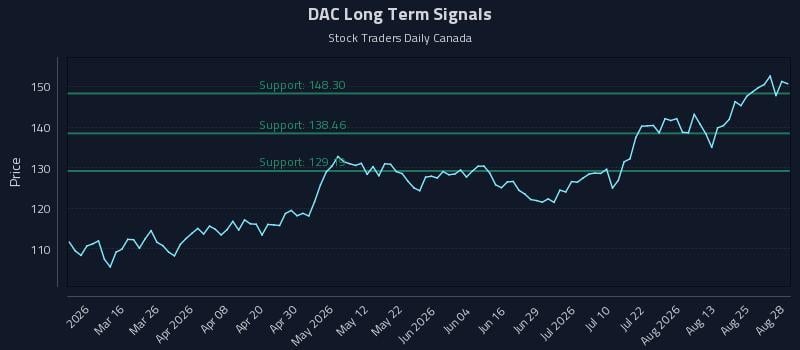 DAC Long Term Analysis for August 30 2026