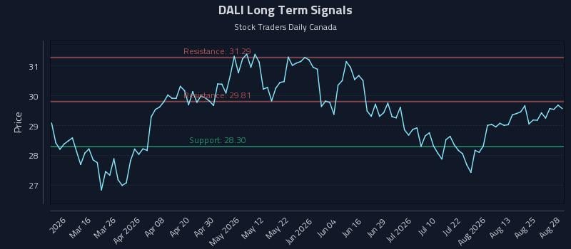 DALI Long Term Analysis for August 30 2026 DALI Long Term Analysis for August 30 2026