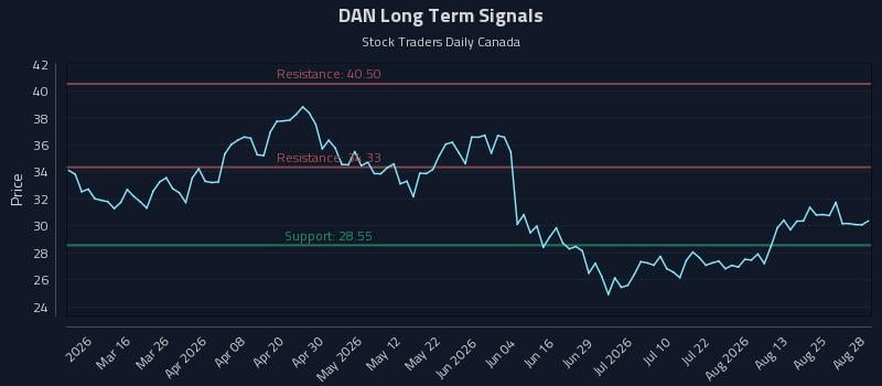 DAN Long Term Analysis for August 30 2026