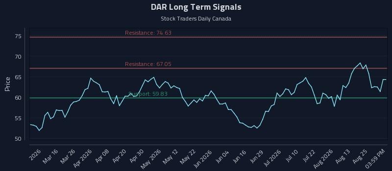 DAR Long Term Analysis for August 30 2026 DAR Long Term Analysis for August 30 2026