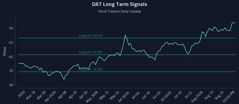 DAT Long Term Analysis for August 30 2026 DAT Long Term Analysis for August 30 2026