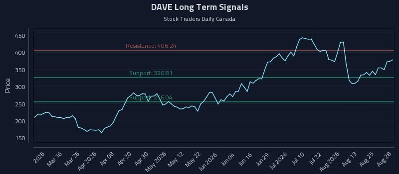 DAVE Long Term Analysis for August 30 2026