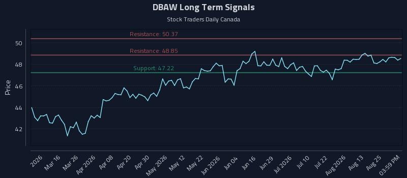 DBAW Long Term Analysis for August 30 2026 DBAW Long Term Analysis for August 30 2026