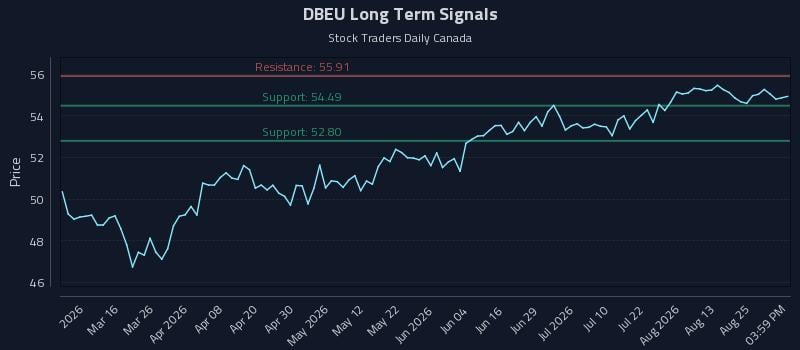 DBEU Long Term Analysis for August 30 2026 DBEU Long Term Analysis for August 30 2026