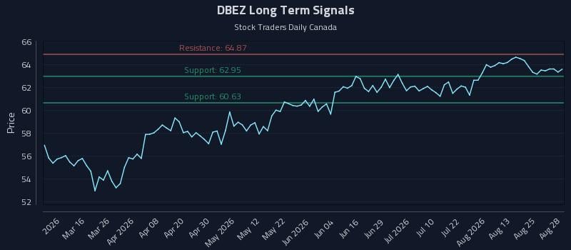 DBEZ Long Term Analysis for August 30 2026