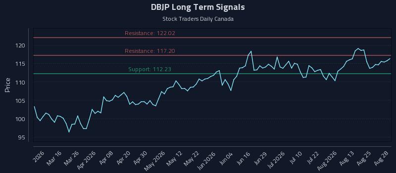 DBJP Long Term Analysis for August 30 2026 DBJP Long Term Analysis for August 30 2026