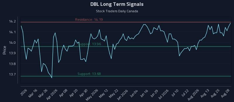 DBL Long Term Analysis for August 30 2026