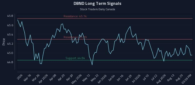 DBND Long Term Analysis for August 30 2026 DBND Long Term Analysis for August 30 2026