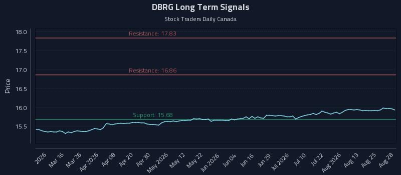 DBRG Long Term Analysis for August 30 2026