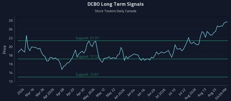 DCBO Long Term Analysis for August 30 2026