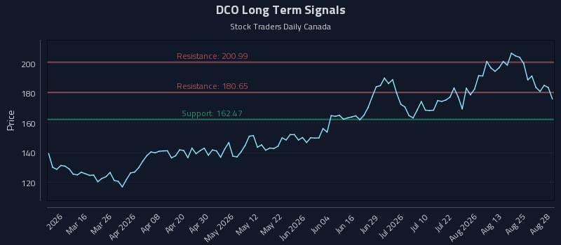DCO Long Term Analysis for August 30 2026 DCO Long Term Analysis for August 30 2026
