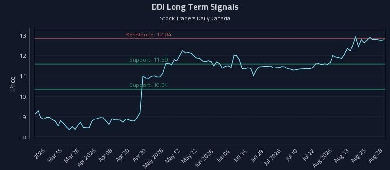 DDI Long Term Analysis for August 30 2026