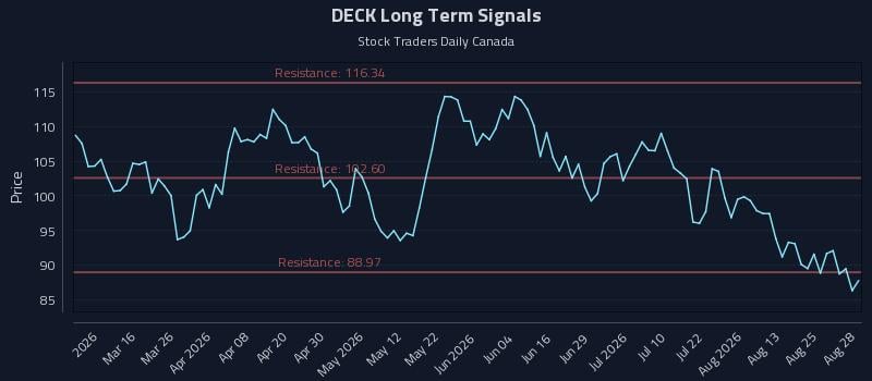 DECK Long Term Analysis for August 30 2026 DECK Long Term Analysis for August 30 2026