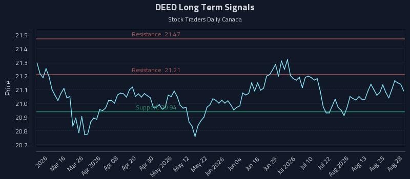 DEED Long Term Analysis for August 30 2026 DEED Long Term Analysis for August 30 2026