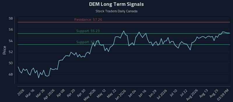 DEM Long Term Analysis for August 30 2026
