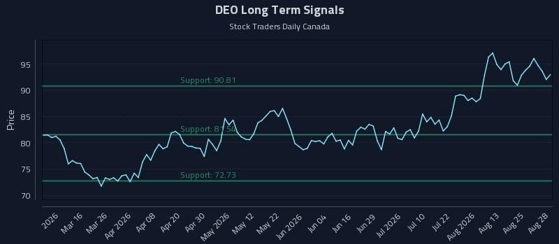 DEO Long Term Analysis for August 30 2026 DEO Long Term Analysis for August 30 2026