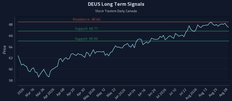 DEUS Long Term Analysis for August 30 2026 DEUS Long Term Analysis for August 30 2026