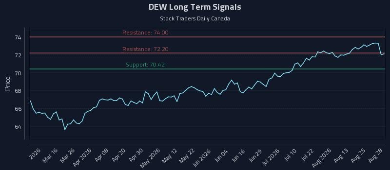 DEW Long Term Analysis for August 30 2026