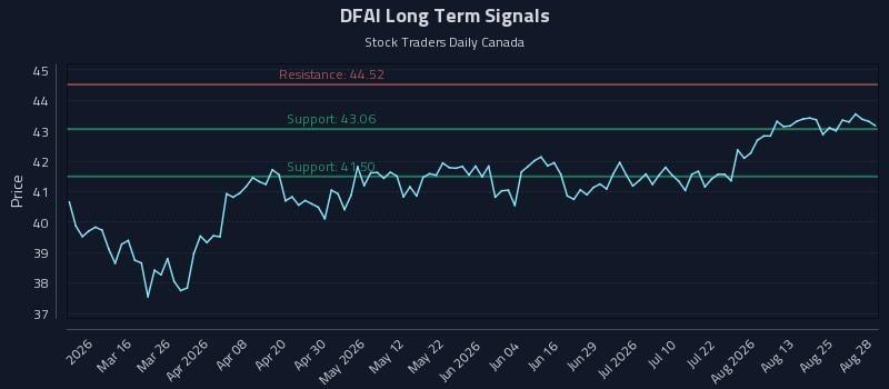 DFAI Long Term Analysis for August 30 2026 DFAI Long Term Analysis for August 30 2026