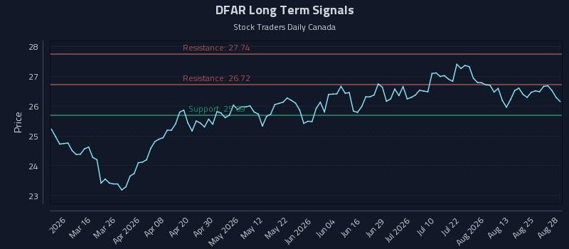 DFAR Long Term Analysis for August 30 2026