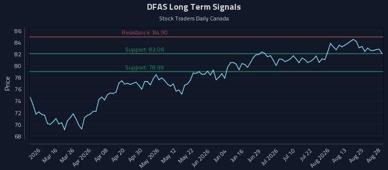 DFAS Long Term Analysis for August 30 2026