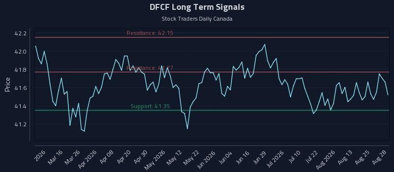 DFCF Long Term Analysis for August 30 2026 DFCF Long Term Analysis for August 30 2026