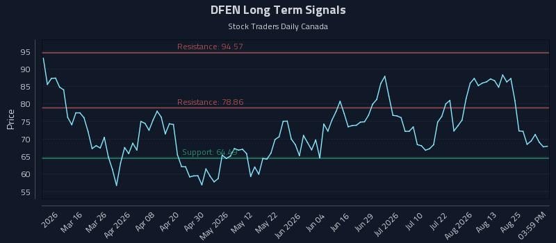 DFEN Long Term Analysis for August 30 2026 DFEN Long Term Analysis for August 30 2026